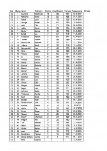 Classement final C2