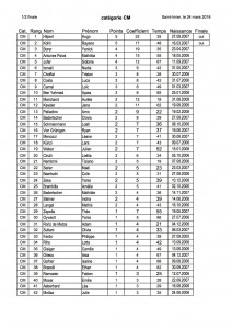 Classement final CM