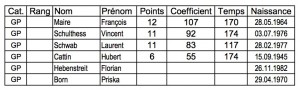 Classement final GP